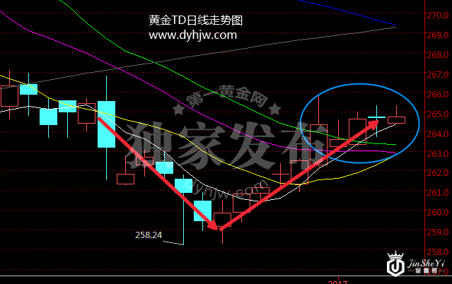 非农夜黄金TD如何操作？今日黄金走势已告诉你答案