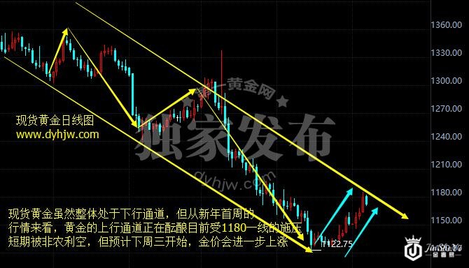 现货黄金日线图