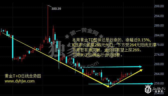 黄金TD日线图