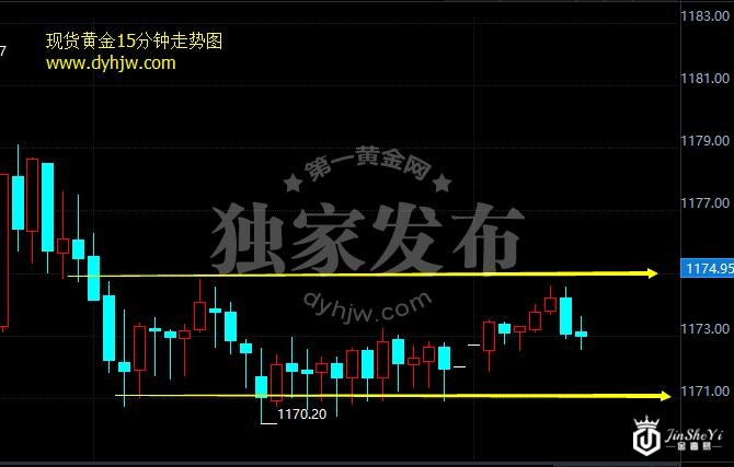 现货黄金15分钟走势图
