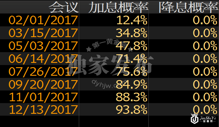 美联储加息概率