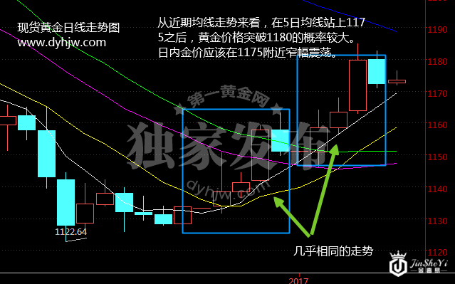 黄金日线走势图