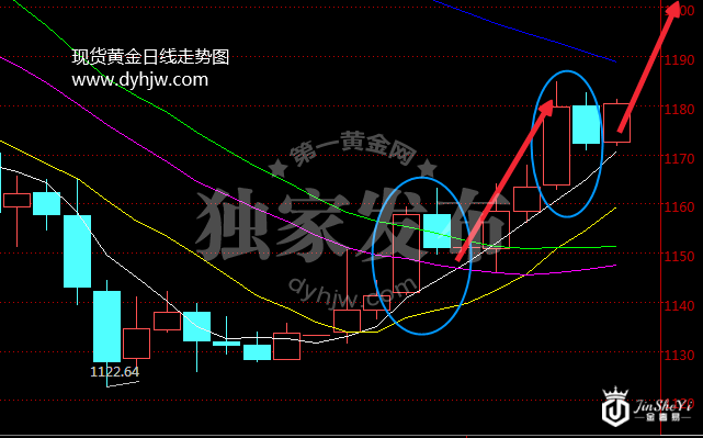 现货黄金日线走势图