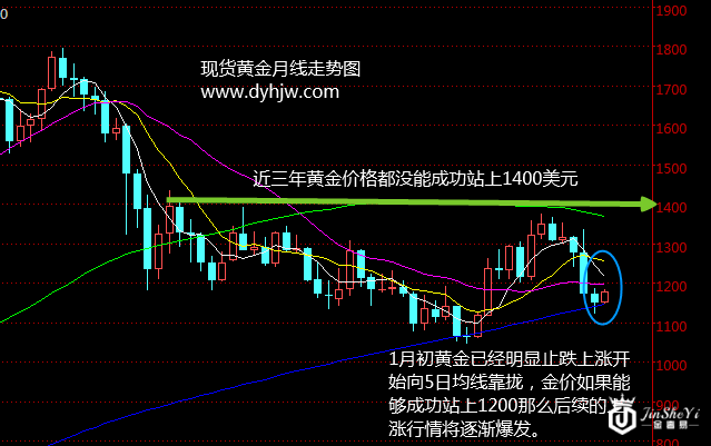 黄金月线走势图
