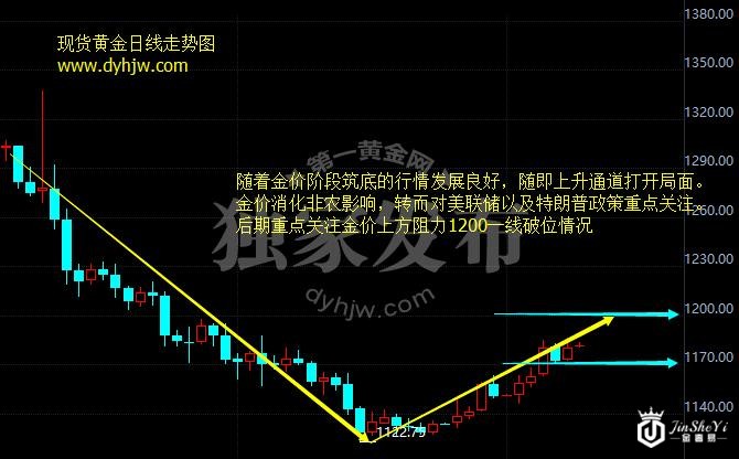 现货黄金日线走势图