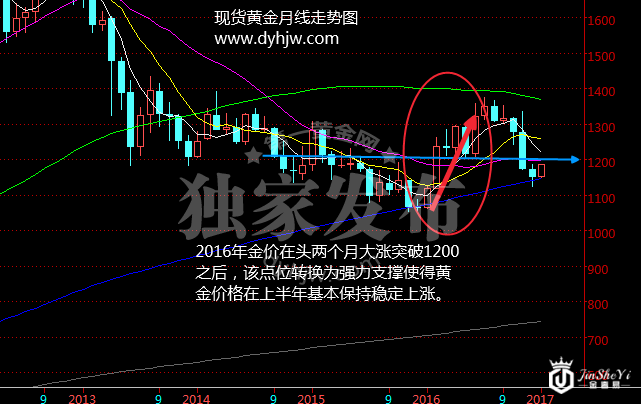现货黄金月线走势图
