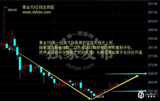 黄金TD日线走势图