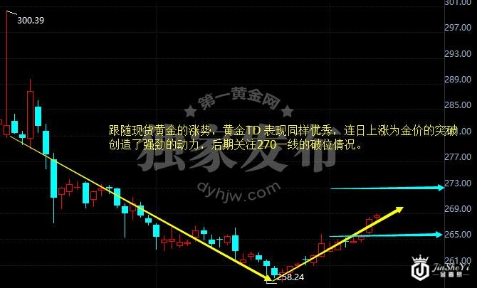 黄金TD日线图