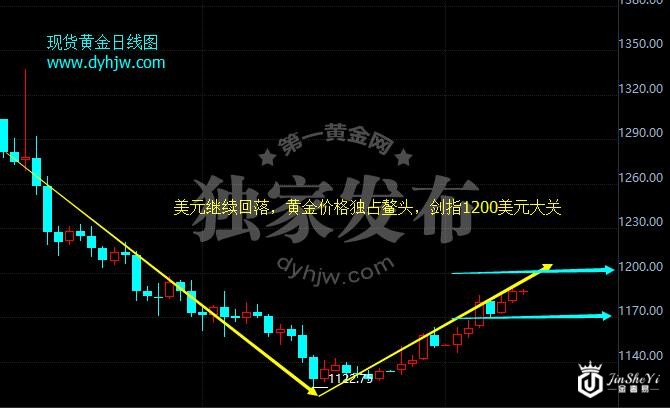 现货黄金日线图