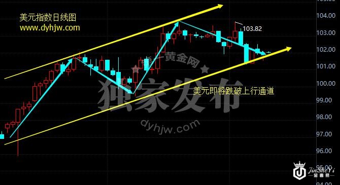 美元指数日线图