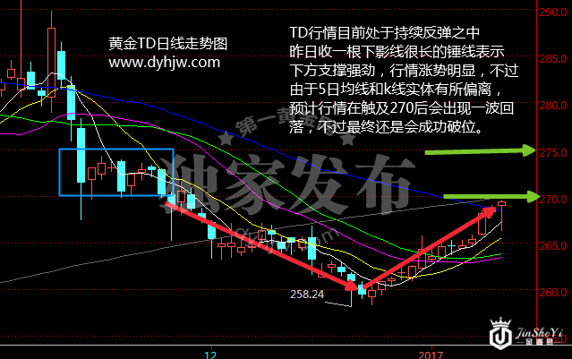 黄金TD走势