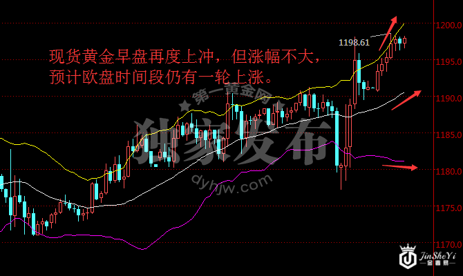 现货黄金一小时走势图