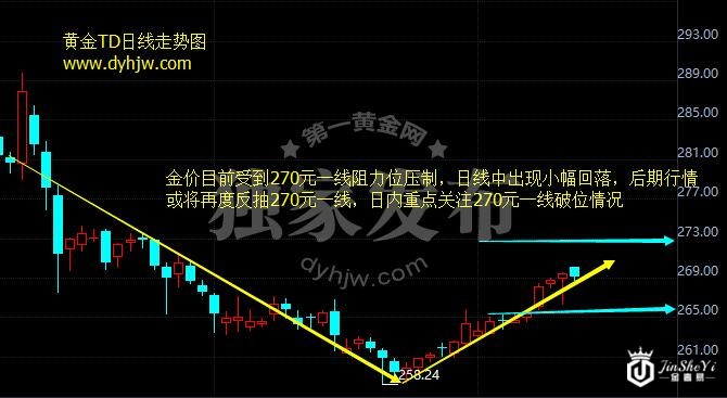 黄金TD日线走势图
