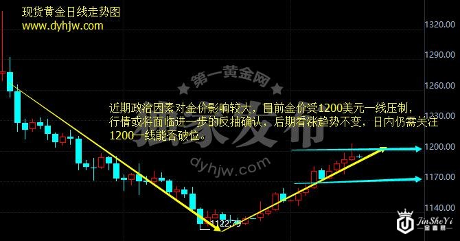 现货黄金日线走势图