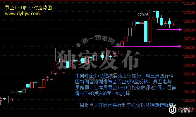 黄金T+D走势图