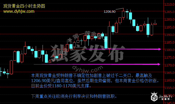 现货黄金走势图