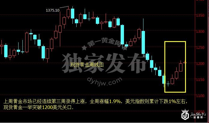 现货黄金周线图
