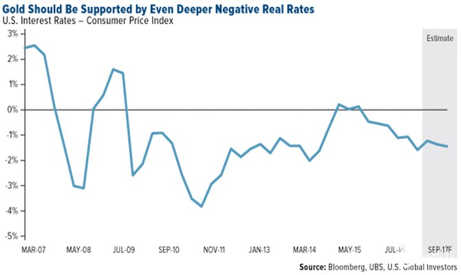 金价应得到更低的负实际利率的支持