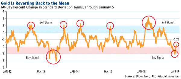 金价是至少10年来最被低估