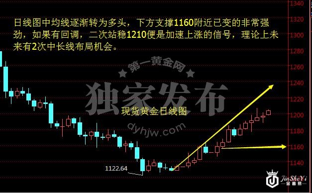 现货黄金日线图