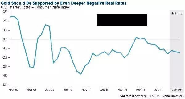 金价与实际利率关系