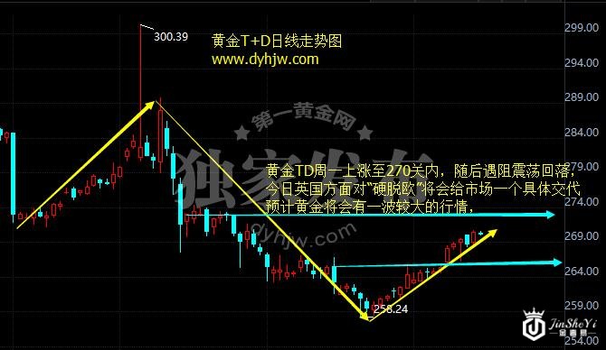 黄金TD日线走势图