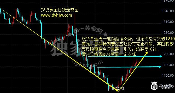 现货黄金日线走势图