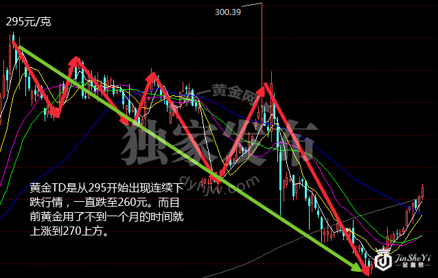 黄金TD周线“红三兵” 金价大涨即将涅槃