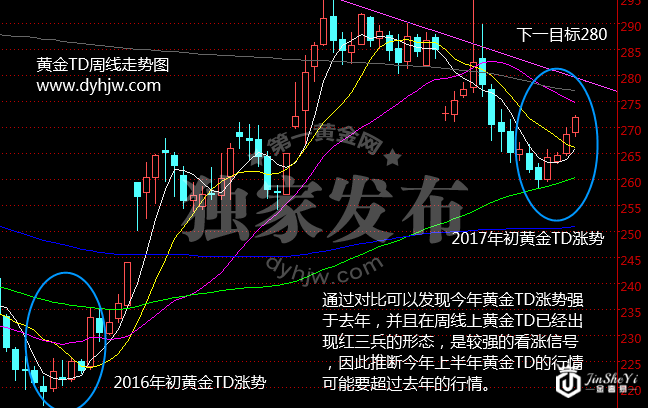 黄金TD周线“红三兵” 金价大涨即将涅槃