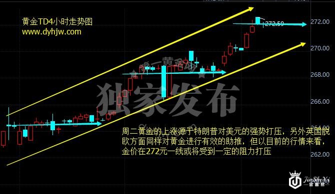 黄金TD4小时走势图