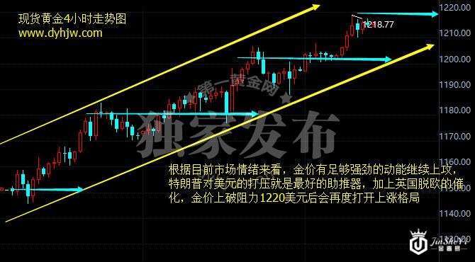 现货黄金4小时走势图