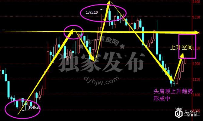 现货黄金周线图