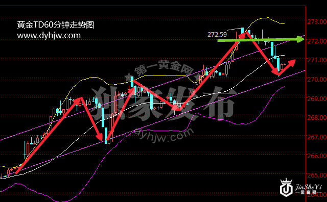 黄金TD底部发力 金价能否守住270大关？