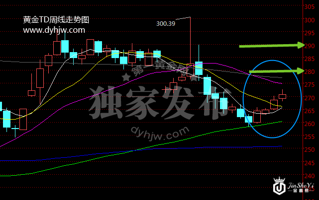 黄金TD底部发力 金价能否守住270大关？