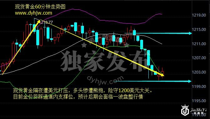 现货黄金60分钟走势图
