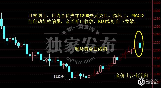 现货黄金日线图