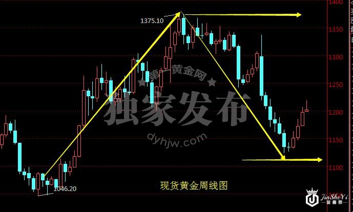 现货黄金周线图