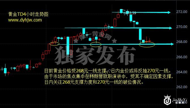 黄金TD4小时走势图