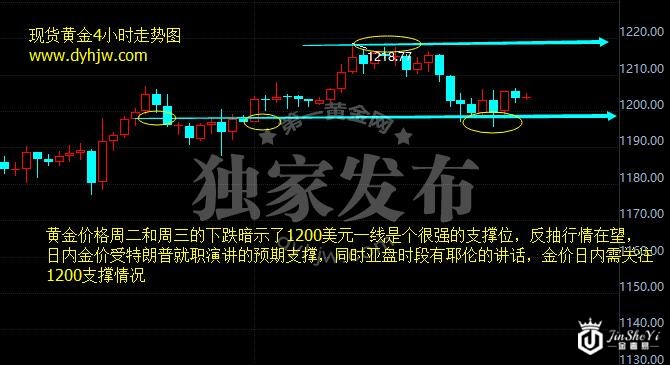 现货黄金4小时走势图