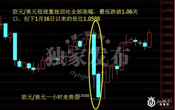 欧元/美元一小时走势图