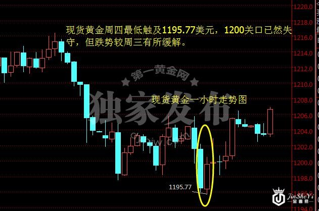 现货黄金一小时图