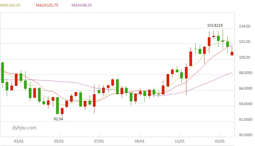 美元指数（周线）