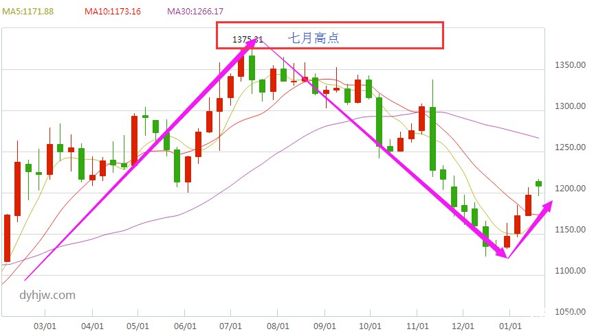 现货黄金价格走势图（周线）