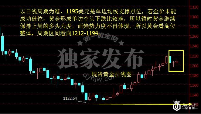 现货黄金日线图