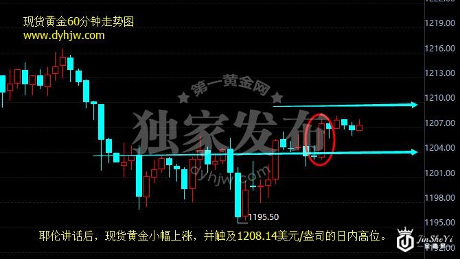 现货黄金60分钟走势图
