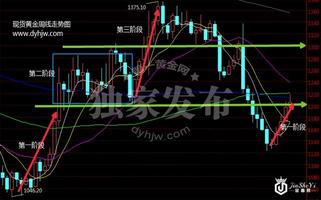 黄金周线走势图