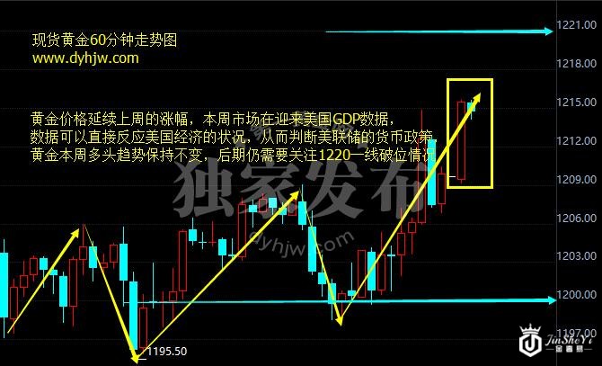 现货黄金60分钟走势图