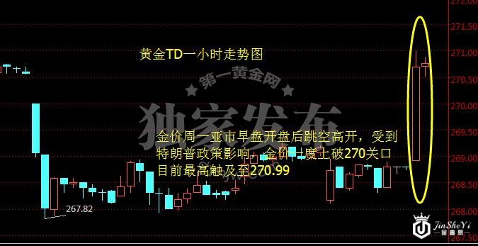 黄金TD一小时走势图