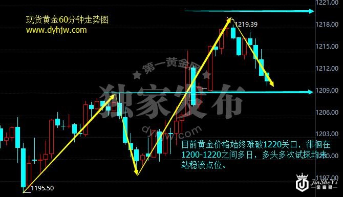 现货黄金60分钟走势图