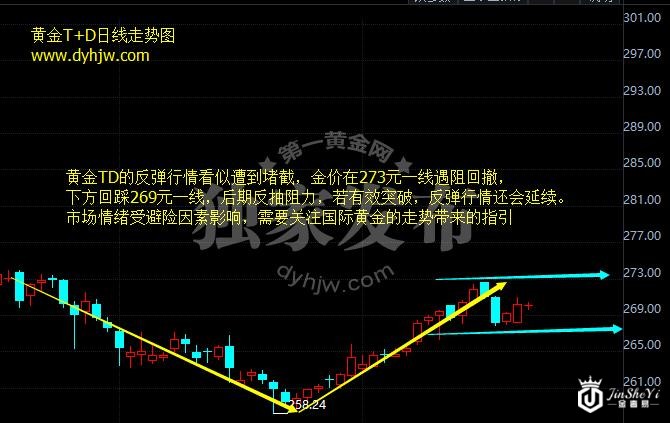 黄金TD日线走势图